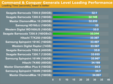 Command & Conquer Generals Level Loading Performance